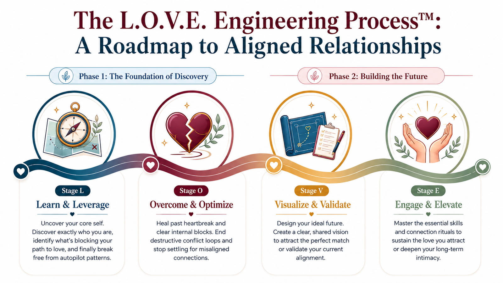 The L.O.V.E. Engineering process: Learn, Overcome, Visualize, Expand